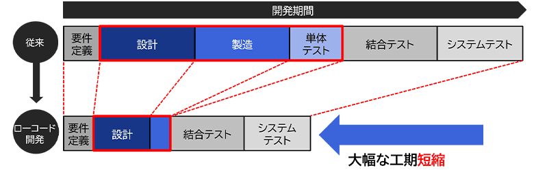 図2：ローコードプラットフォーム導入のメリット