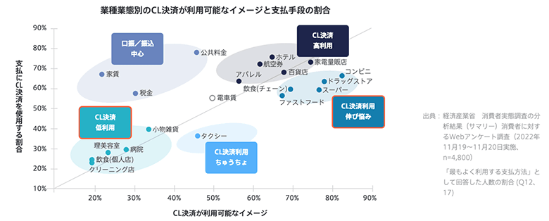 図3：業種業態別のキャッシュレス決済が利用可能なイメージと支払い手段