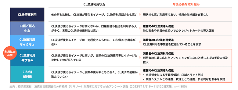 図4：業種業態別のキャッシュレス決済が利用可能なイメージと支払い手段