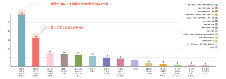 図5：10～20代 クレジットカードを持たない理由