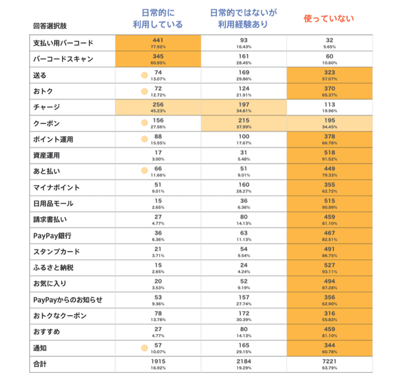 図7：スーパーアプリのホームで利用している機能