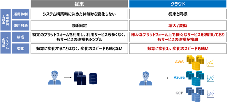 図1：クラウド運用の課題
