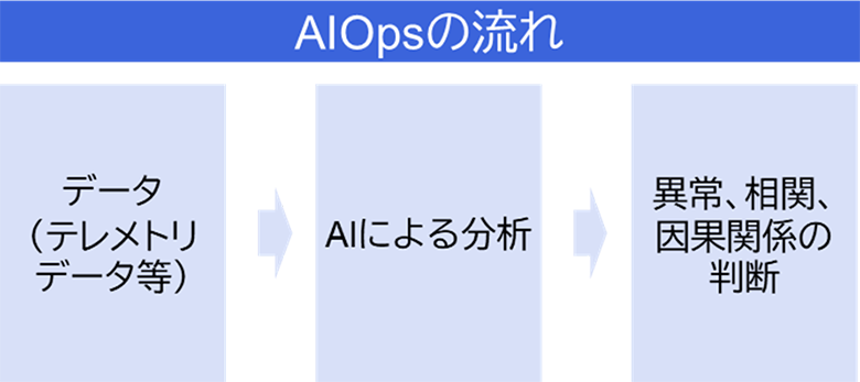 図2：AIOpsの流れ