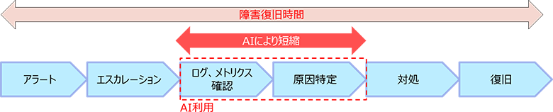 図3：運用フローの例