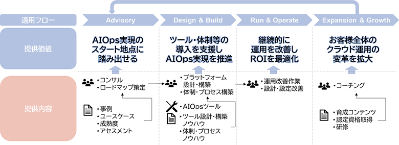 図4：提供アセット