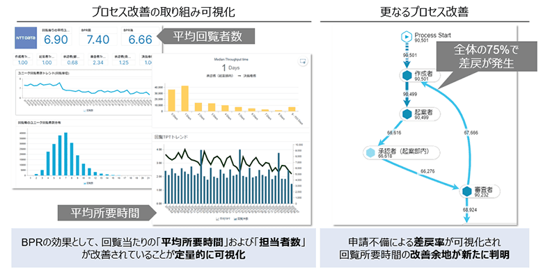 図2：プロセス指向データドリブン経営実現に向けた取り組み