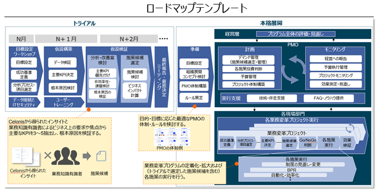 図4：変革のための方法論