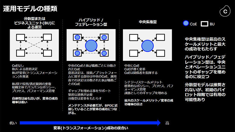 図8：CoEの形態と変革の成果の関係性