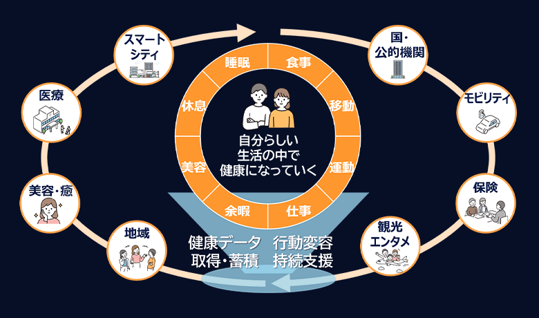 図2：生活者視点のヘルスケアエコシステム