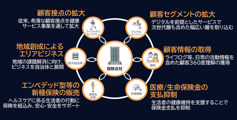 図7：未来像を踏まえた保険ビジネス戦略の検討観点