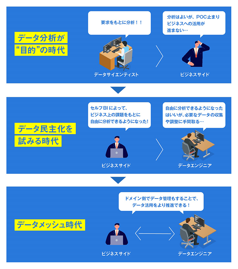 図1：データ分析の変遷