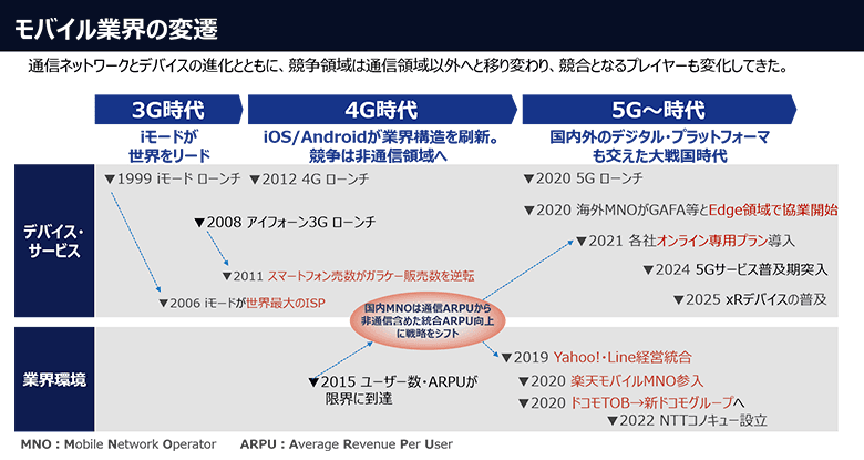 図1：モバイル業界の変遷