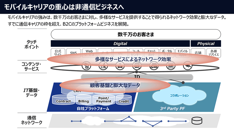 図2：非通信ビジネスへと重心を移行させつつある、モバイルキャリア