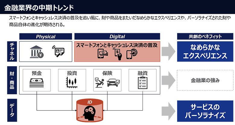 図3：金融業界の中期トレンドとは