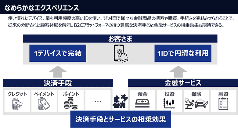 図4：顧客にもたらされる、なめらかなエクスペリエンス