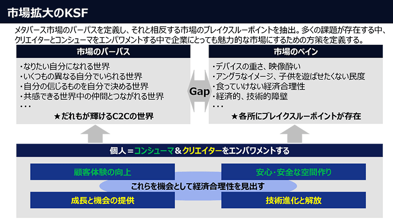 図5：市場のパーパスとペイン
