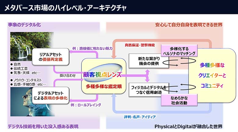 図8：メタバース市場のアーキテクチャ