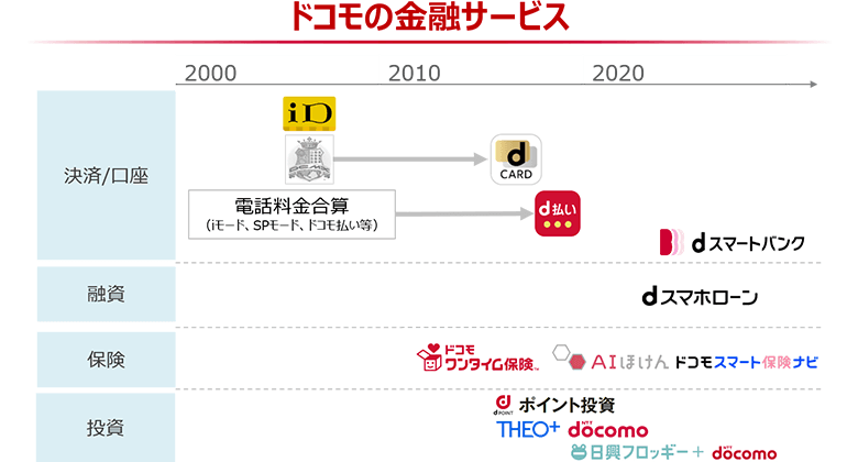 図1：ドコモの金融サービス