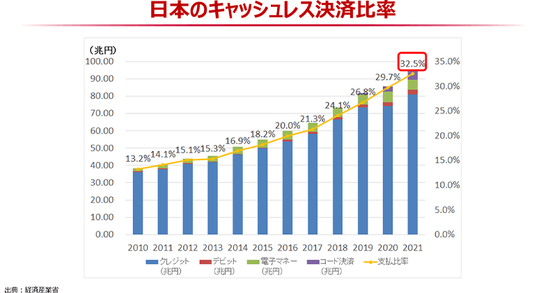図2：キャッシュレス決済比率の変遷