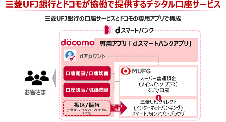 図3：dスマートバンクの概要