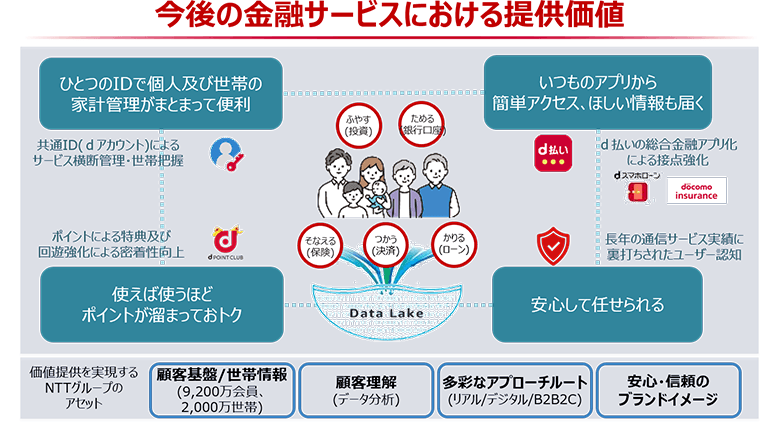 図4：NTTドコモがめざす今後の提供価値