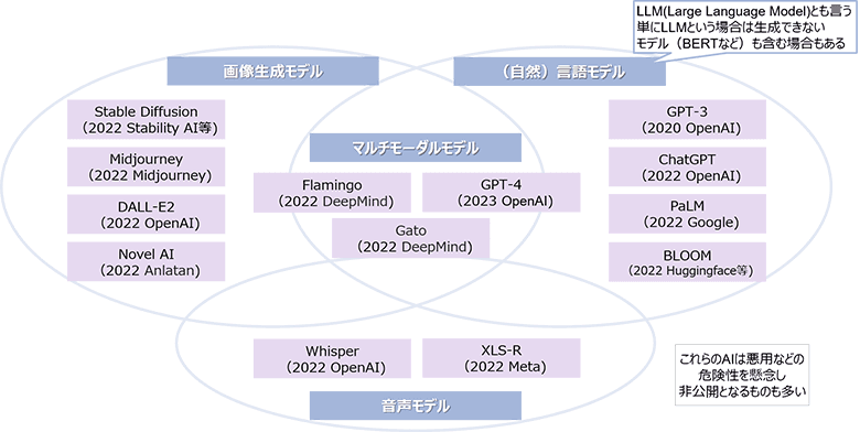 図1：Generative AIのモデルの分野別整理