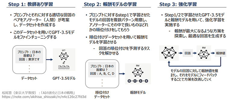 図3：ChatGPTの仕組み —独自ポイント—