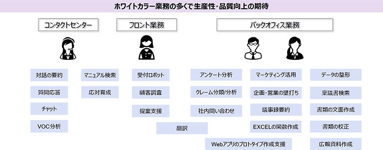 図6：ChatGPTの業務活用例