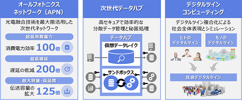 図1：IOWN（Innovative Optical and Wireless Network）の全体像 IOWNは次世代の通信・コンピューティングインフラ。社会を構成する膨大なデータを高速かつ安全につなぎ、新しい価値を創出する技術構想である。いま、IOWNの3つのコア技術について研究開発が進行中だ。
