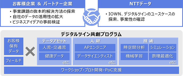 図2：デジタルツイン共創プログラム NTTデータはお客さま企業、パートナー企業とともにデジタルツインによる新たな価値創造をめざしている。製造業における生産ラインの自動化機器導入効果の推定および作業動線などの確認、小売業における地域生活者の生活動線の可視化など、デジタルツインは幅広い領域で期待が高まっている。