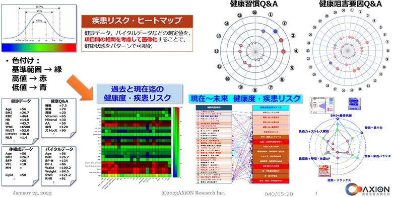 図4：健康ビッグデータと健康Q&Aで過去・現在・未来を可視化 健康度を測定するために設定された指標ごとに、基準範囲かどうかを色で示して可視化。過去と現在、未来の健康度と疾患リスク、健康阻害要因などを示すことで、生活習慣の改善などを促す。
