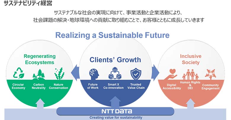 図2：3つの軸で取り組むNTTデータのサステナビリティ経営