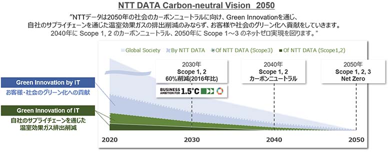 図3：10年単位の目標設定でカーボンニュートラルを目指す