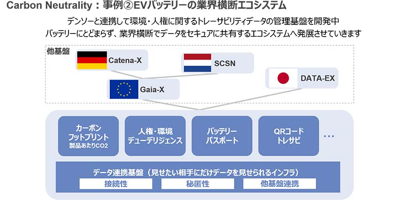 図5：NTTデータが開発を進めるEVバッテリーの業界横断エコシステム