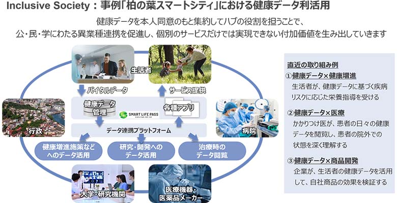 図7：健康データの利活用に貢献するデータ連携基盤
