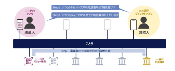 図1：「ことら」を介してシームレスにつながる