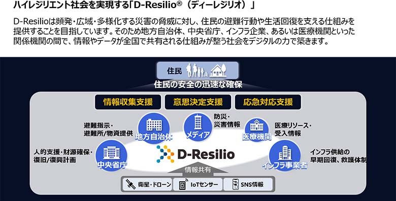 図2：国、自治体、企業、医療機関等の間でデータ共有する仕組みの構築を目指す