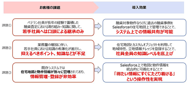 図2：お客様の課題