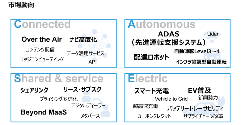 図1：自動車業界における事業革新の領域