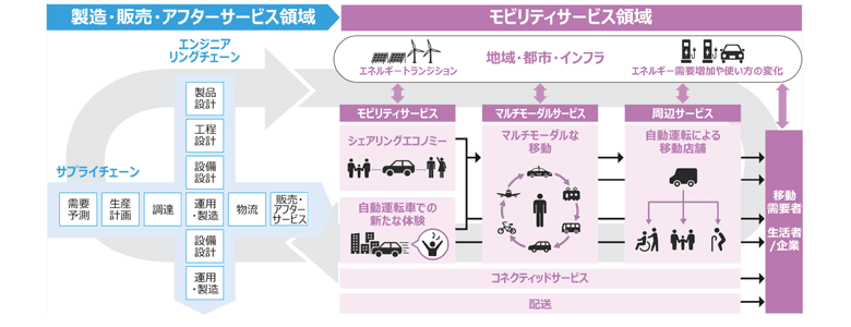 図2：今後のモビリティ市場構造