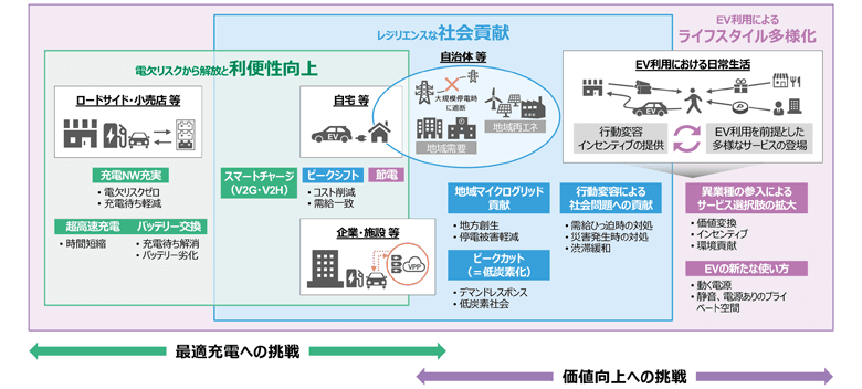 図3：今後のEVシフトのイメージ