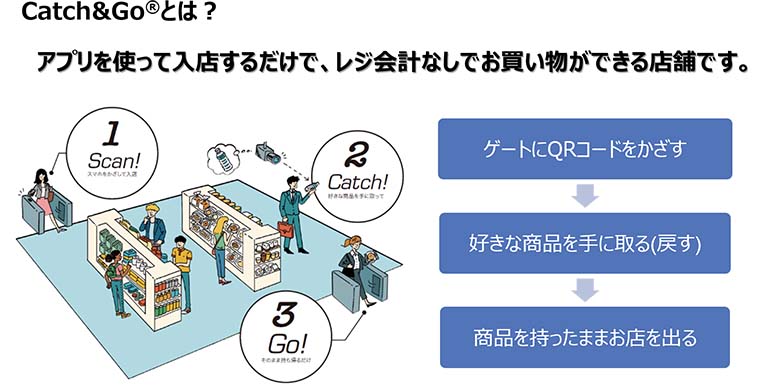 図1：Catch&Go®の概要
