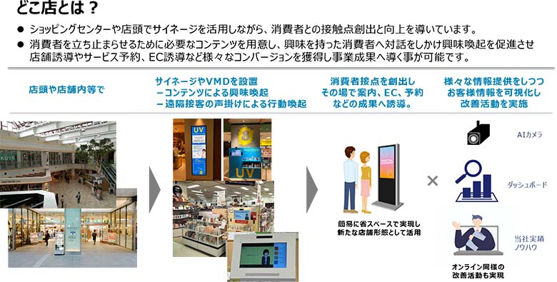 図2：どこ店の概要