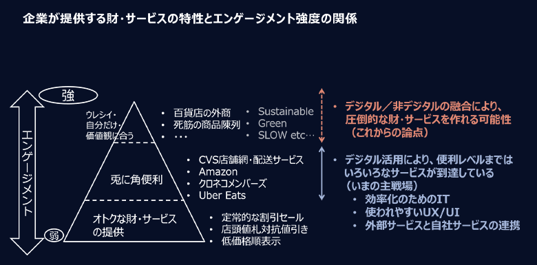 図3：財・サービスの特性とエンゲージメント強度の関係