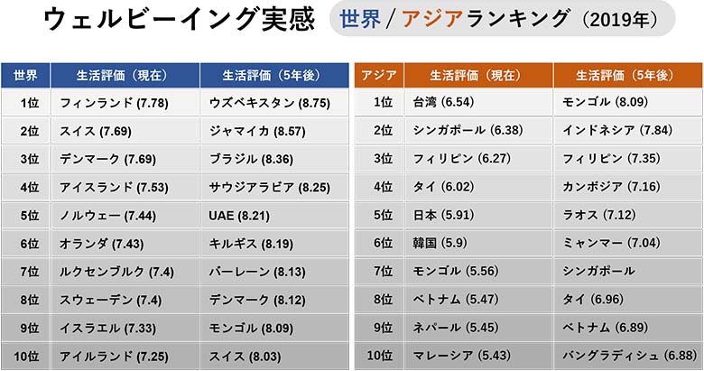 図1：ウェルビーイング実感（世界／アジアランキング 2019年）