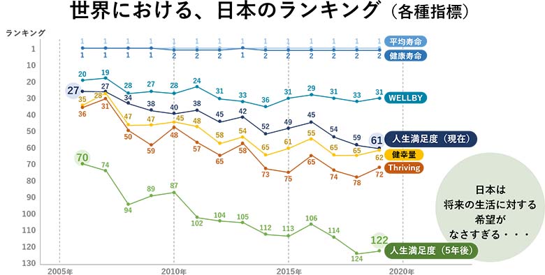 図2：世界における日本のランキング（各種指標）