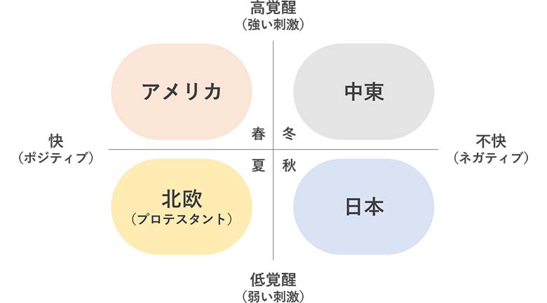 図3：文化圏による好みの刺激の違い