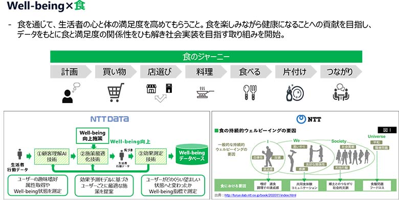 図6：ウェルビーイング×食の取り組み事例