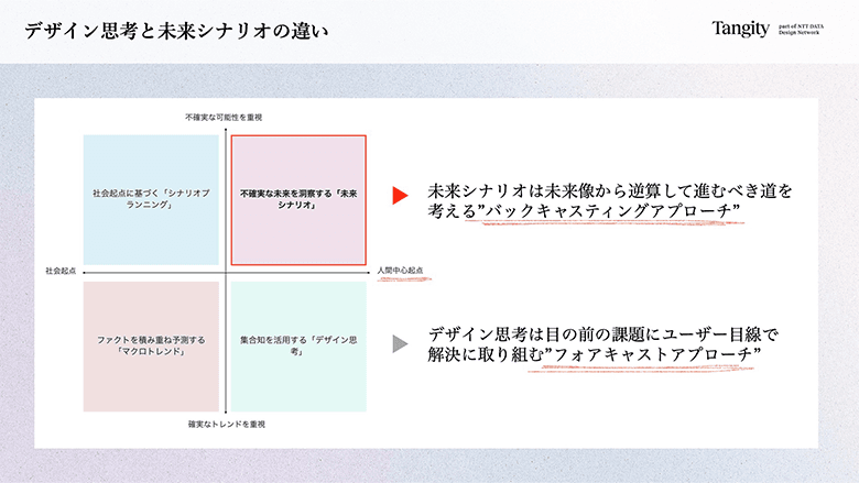図1：デザイン思考と未来シナリオの違い