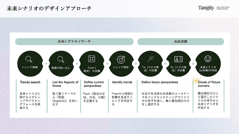 図2：未来シナリオのデザインアプローチ
